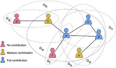 Public Goods Games on Coevolving Social Network Models